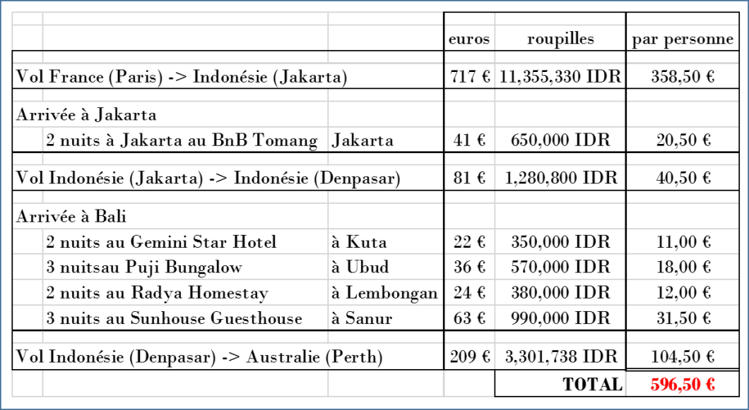 Tableau Budget Australie